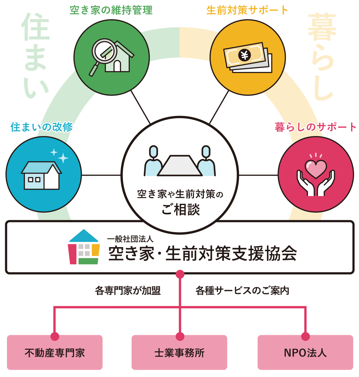 協会のしくみ